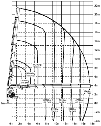 Traglastdiagramm Palfinger 100002