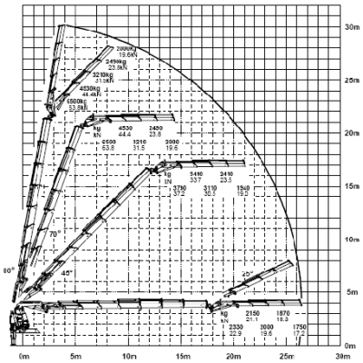 Traglastdiagramm Palfinger 100002